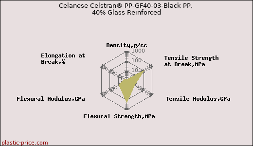 Celanese Celstran® PP-GF40-03-Black PP, 40% Glass Reinforced
