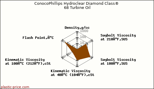 ConocoPhillips Hydroclear Diamond Class® 68 Turbine Oil