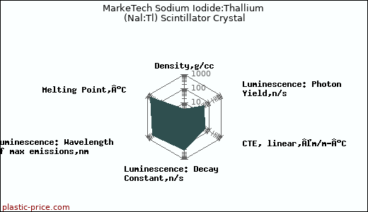 MarkeTech Sodium Iodide:Thallium (Nal:Tl) Scintillator Crystal