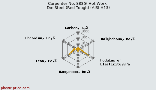 Carpenter No. 883® Hot Work Die Steel (Red-Tough) (AISI H13)