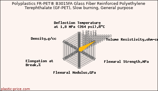 Polyplastics FR-PET® B3015FA Glass Fiber Reinforced Polyethylene Terephthalate (GF-PET), Slow burning, General purpose