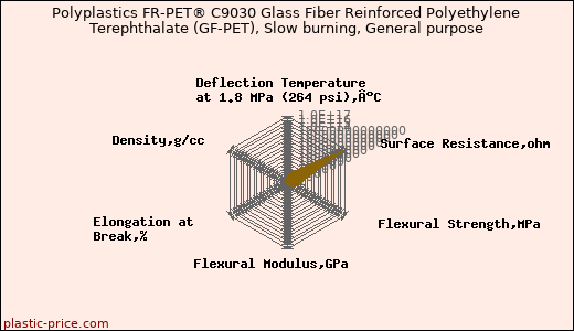 Polyplastics FR-PET® C9030 Glass Fiber Reinforced Polyethylene Terephthalate (GF-PET), Slow burning, General purpose