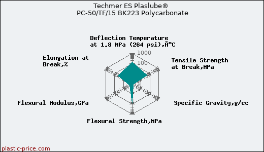 Techmer ES Plaslube® PC-50/TF/15 BK223 Polycarbonate