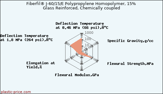 Fiberfil® J-60/15/E Polypropylene Homopolymer, 15% Glass Reinforced, Chemically coupled