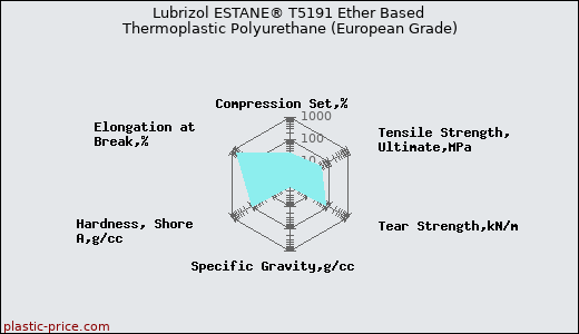 Lubrizol ESTANE® T5191 Ether Based Thermoplastic Polyurethane (European Grade)