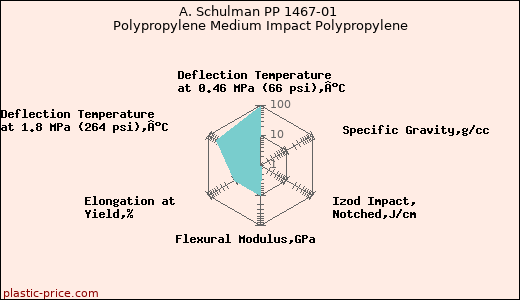 A. Schulman PP 1467-01 Polypropylene Medium Impact Polypropylene