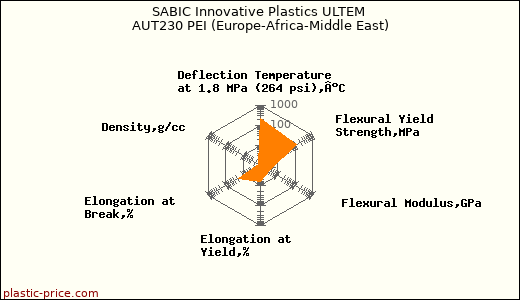 SABIC Innovative Plastics ULTEM AUT230 PEI (Europe-Africa-Middle East)