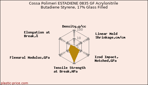 Cossa Polimeri ESTADIENE 0835 GF Acrylonitrile Butadiene Styrene, 17% Glass Filled