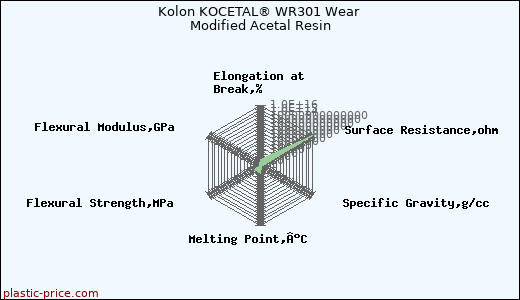 Kolon KOCETAL® WR301 Wear Modified Acetal Resin