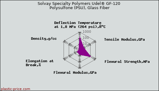 Solvay Specialty Polymers Udel® GF-120 Polysulfone (PSU), Glass Fiber