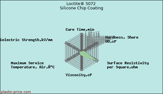 Loctite® 5072 Silicone Chip Coating