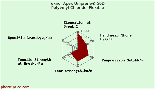 Teknor Apex Uniprene® 50D Polyvinyl Chloride, Flexible
