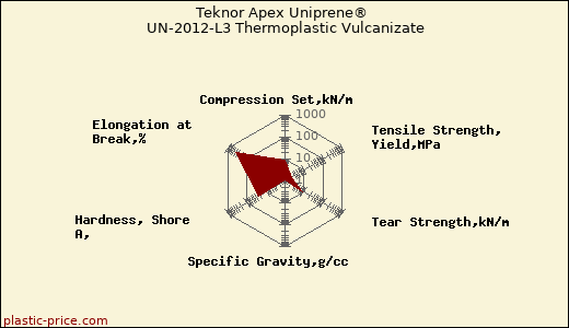 Teknor Apex Uniprene® UN-2012-L3 Thermoplastic Vulcanizate
