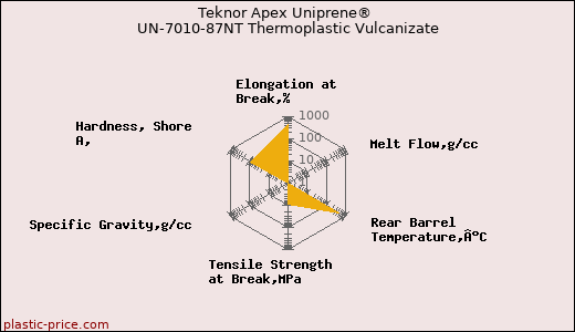 Teknor Apex Uniprene® UN-7010-87NT Thermoplastic Vulcanizate