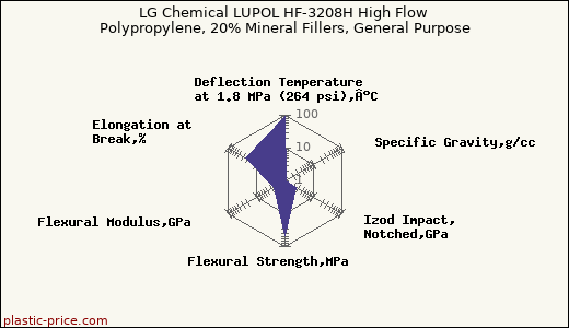 LG Chemical LUPOL HF-3208H High Flow Polypropylene, 20% Mineral Fillers, General Purpose