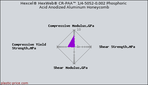 Hexcel® HexWeb® CR-PAA™ 1/4-5052-0.002 Phosphoric Acid Anodized Aluminum Honeycomb