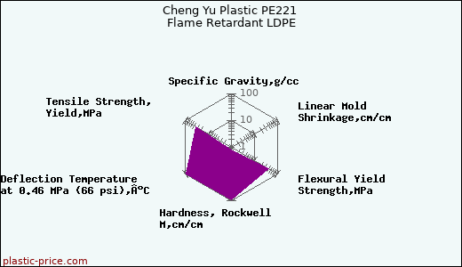 Cheng Yu Plastic PE221 Flame Retardant LDPE