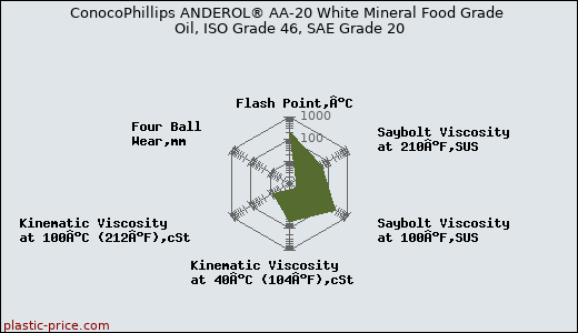ConocoPhillips ANDEROL® AA-20 White Mineral Food Grade Oil, ISO Grade 46, SAE Grade 20