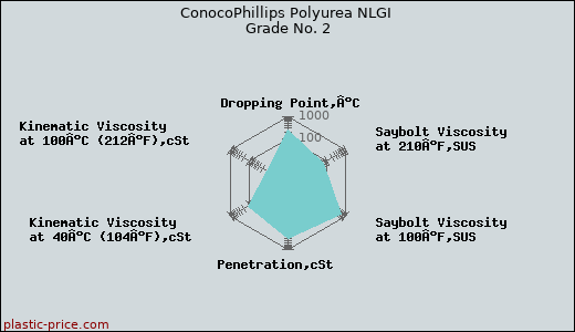 ConocoPhillips Polyurea NLGI Grade No. 2
