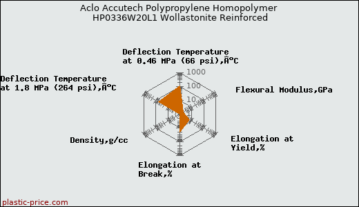 Aclo Accutech Polypropylene Homopolymer HP0336W20L1 Wollastonite Reinforced