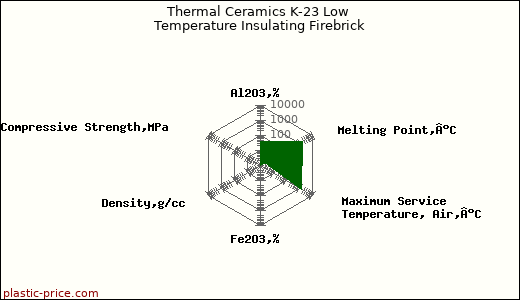 Thermal Ceramics K-23 Low Temperature Insulating Firebrick