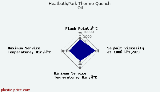Heatbath/Park Thermo-Quench Oil