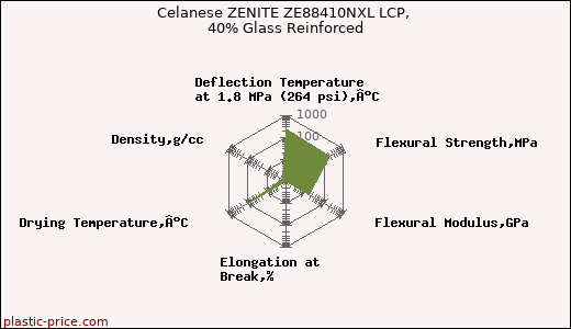 Celanese ZENITE ZE88410NXL LCP, 40% Glass Reinforced