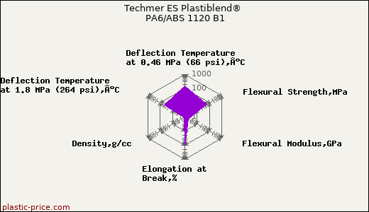 Techmer ES Plastiblend® PA6/ABS 1120 B1