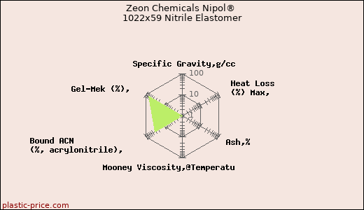 Zeon Chemicals Nipol® 1022x59 Nitrile Elastomer