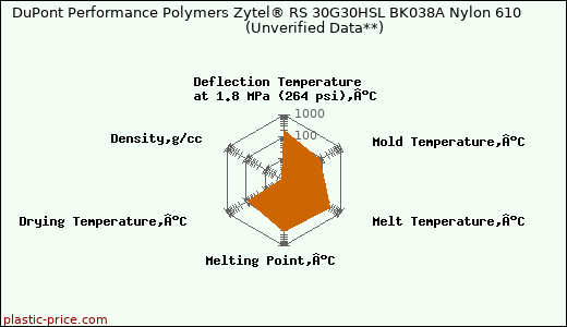 DuPont Performance Polymers Zytel® RS 30G30HSL BK038A Nylon 610                      (Unverified Data**)