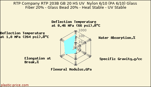 RTP Company RTP 203B GB 20 HS UV  Nylon 6/10 (PA 6/10) Glass Fiber 20% - Glass Bead 20% - Heat Stable - UV Stable