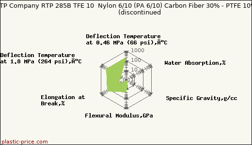 RTP Company RTP 285B TFE 10  Nylon 6/10 (PA 6/10) Carbon Fiber 30% - PTFE 10%               (discontinued
