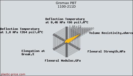 Gromax PBT 1100-211D