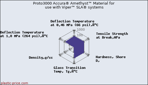Proto3000 Accura® Amethyst™ Material for use with Viper™ SLA® systems