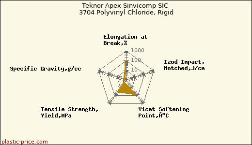 Teknor Apex Sinvicomp SIC 3704 Polyvinyl Chloride, Rigid