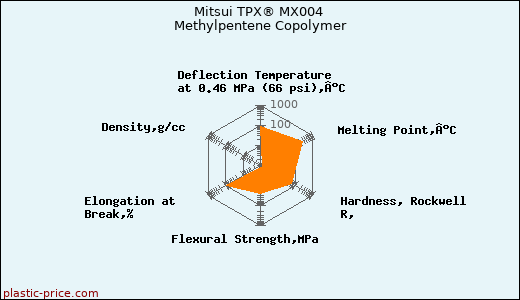 Mitsui TPX® MX004 Methylpentene Copolymer