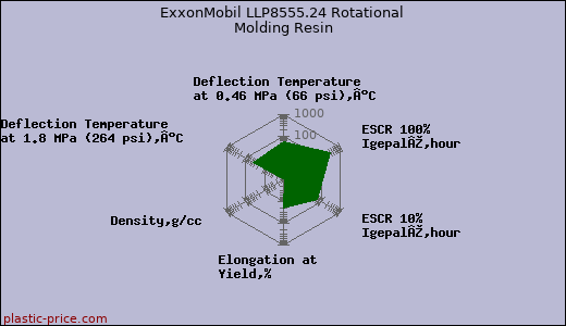 ExxonMobil LLP8555.24 Rotational Molding Resin