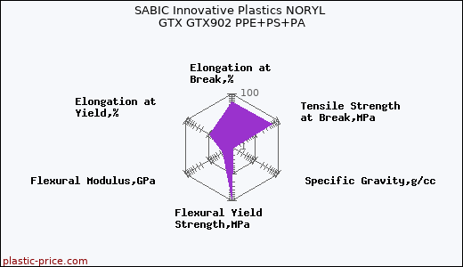 SABIC Innovative Plastics NORYL GTX GTX902 PPE+PS+PA