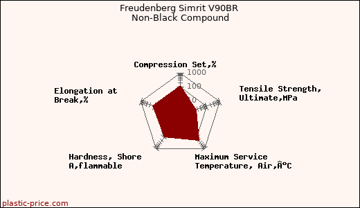 Freudenberg Simrit V90BR Non-Black Compound