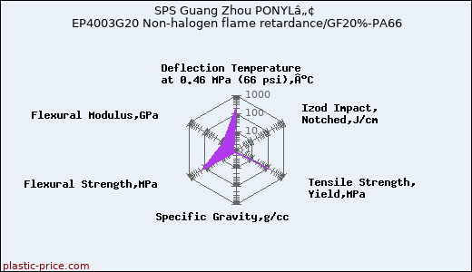SPS Guang Zhou PONYLâ„¢ EP4003G20 Non-halogen flame retardance/GF20%-PA66