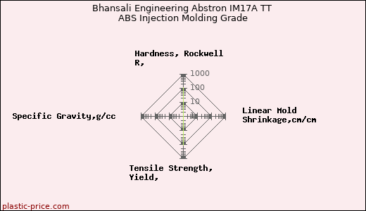 Bhansali Engineering Abstron IM17A TT ABS Injection Molding Grade