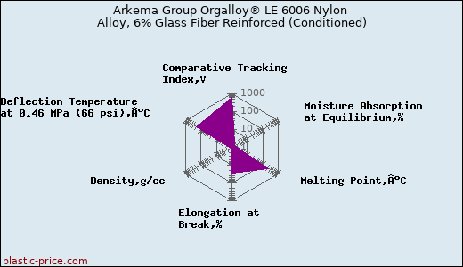 Arkema Group Orgalloy® LE 6006 Nylon Alloy, 6% Glass Fiber Reinforced (Conditioned)