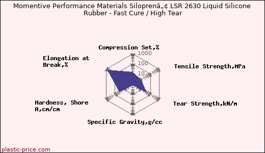 Momentive Performance Materials Siloprenâ„¢ LSR 2630 Liquid Silicone Rubber - Fast Cure / High Tear