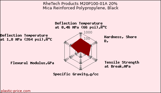 RheTech Products M20P100-01A 20% Mica Reinforced Polypropylene, Black