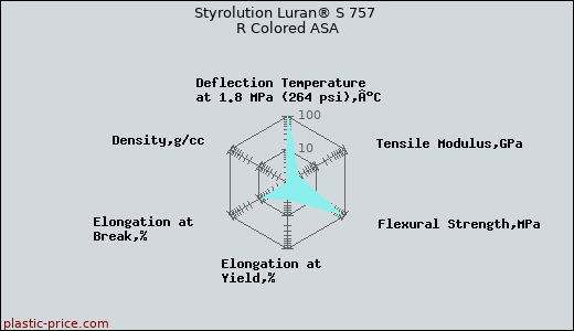 Styrolution Luran® S 757 R Colored ASA