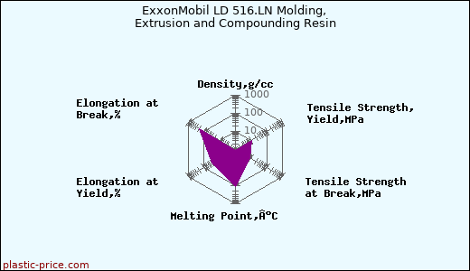 ExxonMobil LD 516.LN Molding, Extrusion and Compounding Resin
