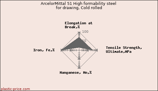 ArcelorMittal 51 High formability steel for drawing, Cold rolled