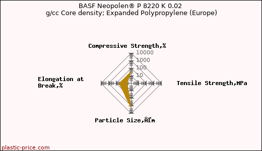 BASF Neopolen® P 8220 K 0.02 g/cc Core density; Expanded Polypropylene (Europe)