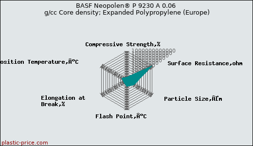 BASF Neopolen® P 9230 A 0.06 g/cc Core density; Expanded Polypropylene (Europe)