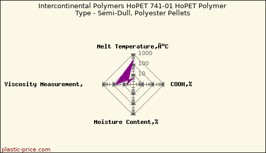 Intercontinental Polymers HoPET 741-01 HoPET Polymer Type - Semi-Dull, Polyester Pellets